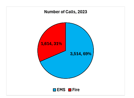 Number of Calls, 2023